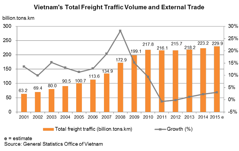 Chart: Vietnam’s Total Freight Traffic Volume and External Trade Chart: Vietnam’s Total Freight Traffic Volume and External Trade