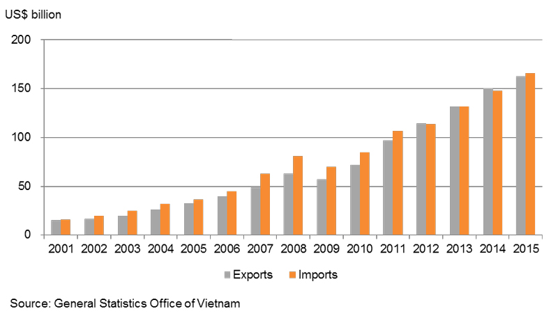 Chart: Vietnam’s Total Freight Traffic Volume and External Trade