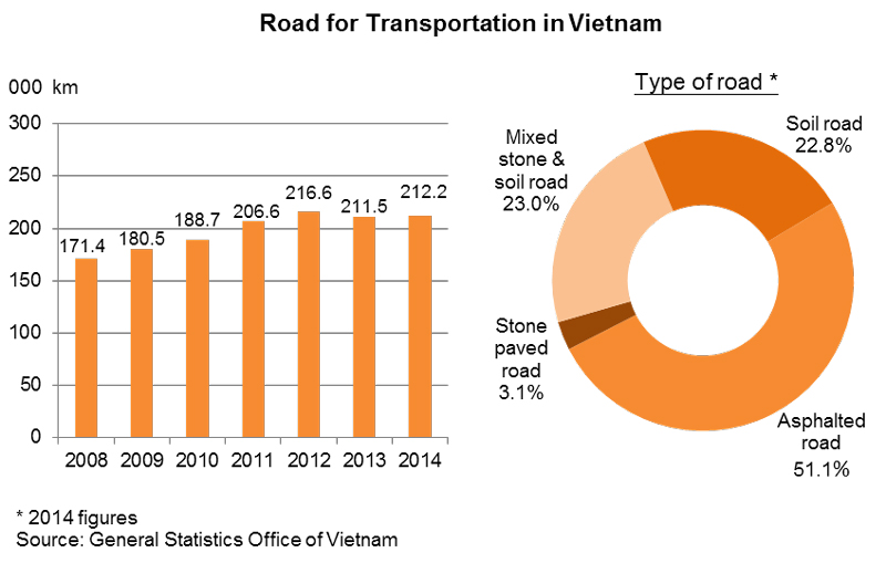 Chart: Road for Transportation in Vietnam Chart: Road for Transportation in Vietnam