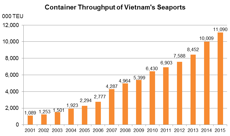 Chart: Container Throughput of Vietnam’s Seaports Chart: Container Throughput of Vietnam’s Seaports