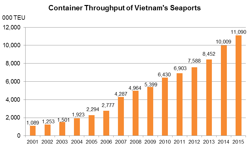 Chart: Container Throughput of Vietnam’s Seaports