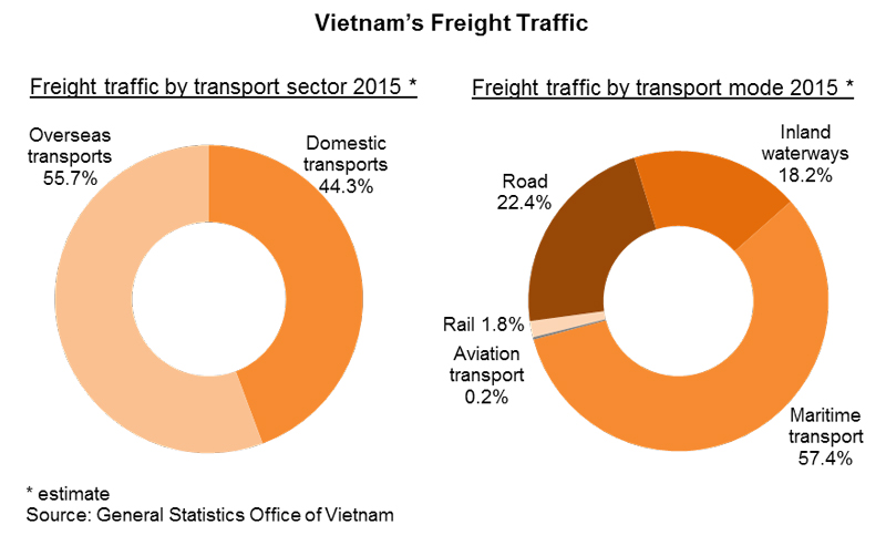 Chart: Vietnam’s Freight Traffic Chart: Vietnam’s Freight Traffic