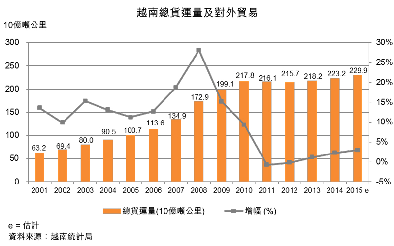 图：越南总货运量及对外贸易