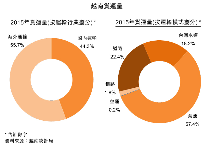 图:越南货运量 图:越南货运量