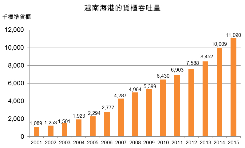 图：越南海港的货柜吞吐量
