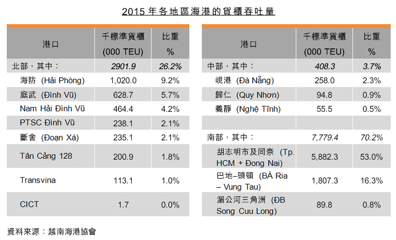 表：2015 年各地区海港的货柜吞吐量