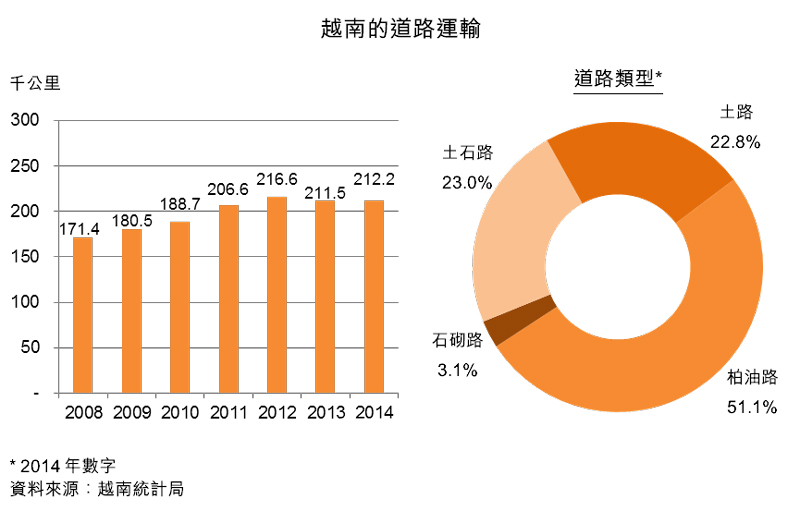 图:越南的道路运输 图:越南的道路运输