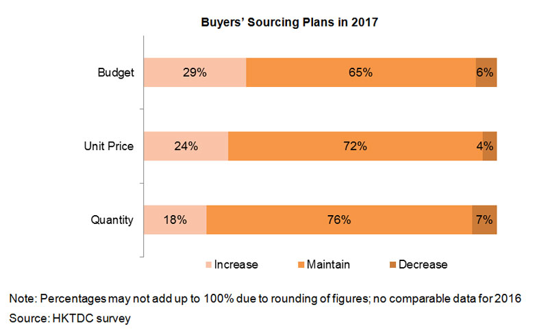 Chart: Buyers Sourcing Plans in 2017 Chart: Buyers Sourcing Plans in 2017