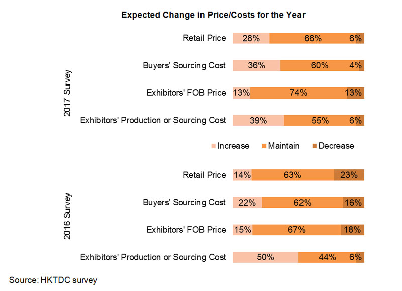 Chart: Expected Change in Price and Costs for the Year Chart: Expected Change in Price and Costs for the Year