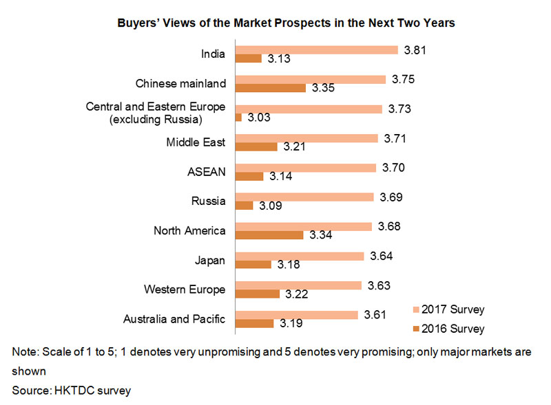 Chart: Buyers Views of the Market Prospects in the Next Two Years Chart: Buyers Views of the Market Prospects in the Next Two Years