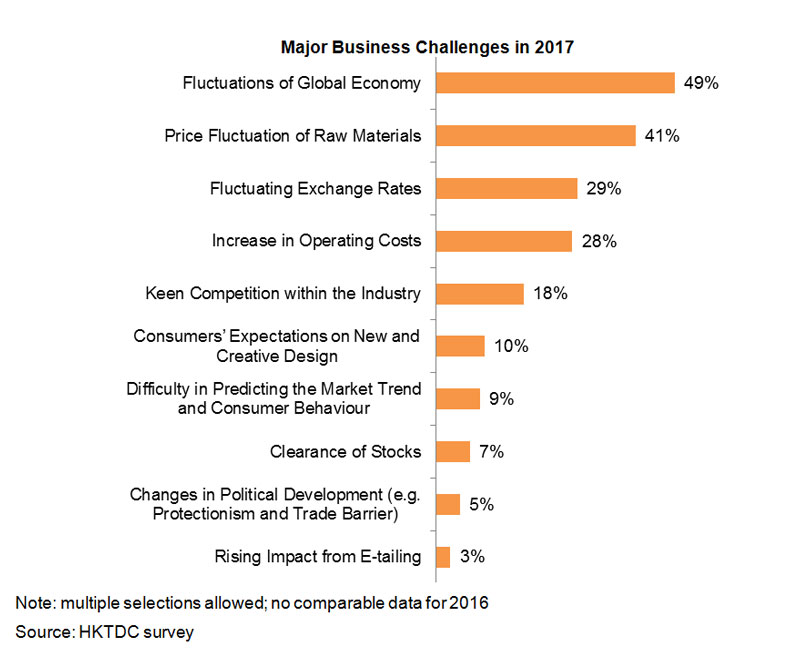 Chart: Major Business Challenges in 2017 Chart: Major Business Challenges in 2017
