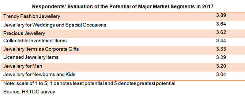 Table: Respondents Evaluation of the Potential of Major Market Segments in 2017 Table: Respondents Evaluation of the Potential of Major Market Segments in 2017