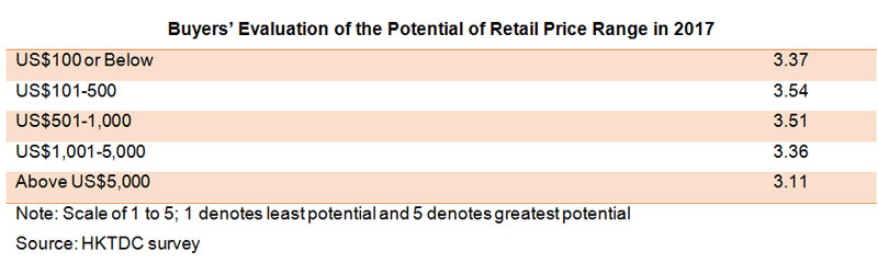 Table: Buyers Evaluation of the Potential of Retail Price Range in 2017 Table: Buyers Evaluation of the Potential of Retail Price Range in 2017