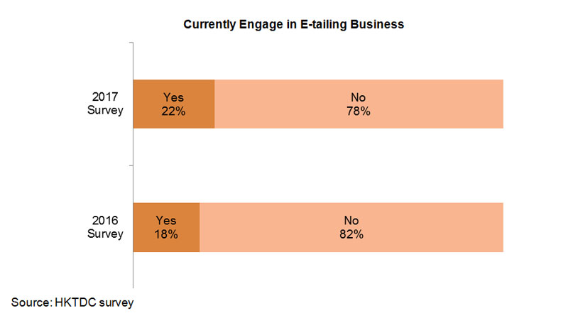 Chart: Currently Engage in E-tailing Business Chart: Currently Engage in E-tailing Business