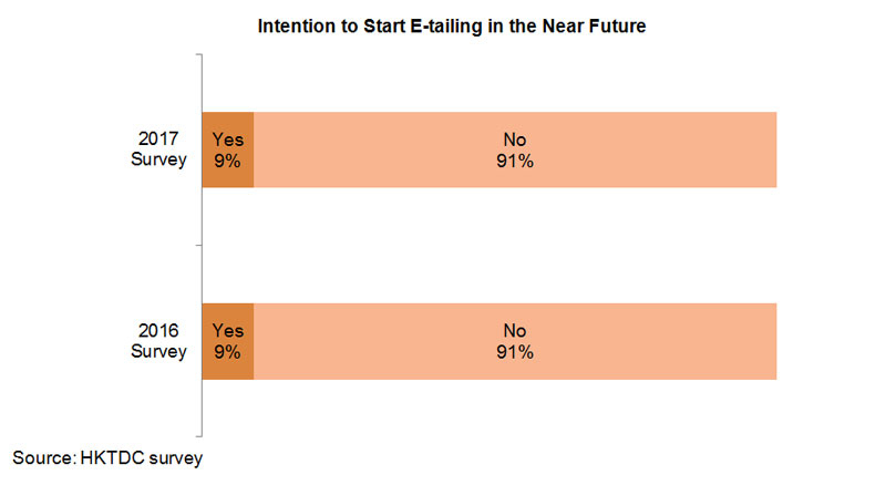 Chart: Intention to Start E-tailing in the Near Future Chart: Intention to Start E-tailing in the Near Future