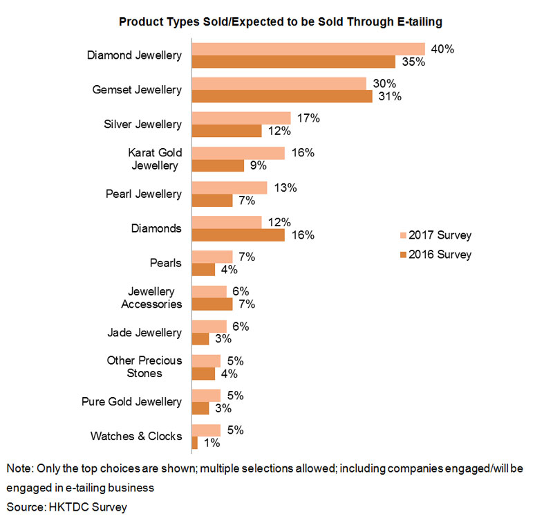 Chart: Product Types Sold or Expected to be Sold Through E-tailing Chart: Product Types Sold or Expected to be Sold Through E-tailing