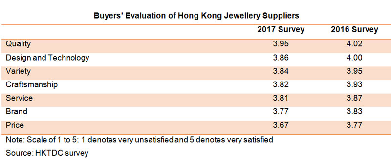 Table: Buyers Evaluation of Hong Kong Jewellery Suppliers Table: Buyers Evaluation of Hong Kong Jewellery Suppliers