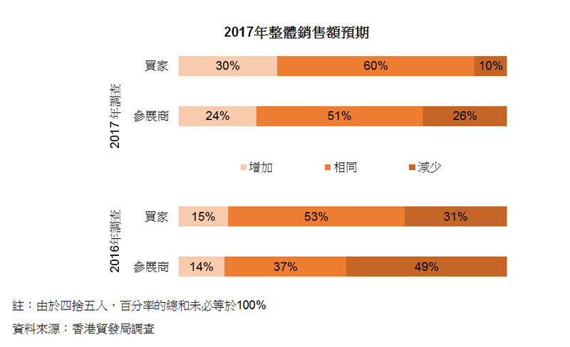 图:2017年整体销售额预期 图:2017年整体销售额预期