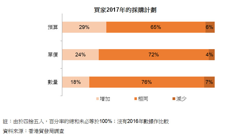图:买家2017年的采购计划 图:买家2017年的采购计划