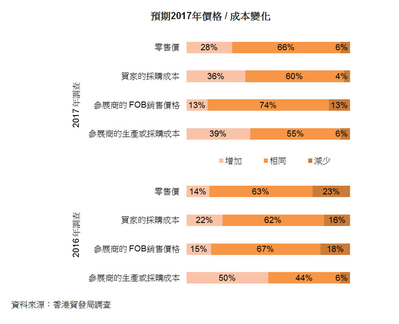 图:预期2017年价格成本变化 图:预期2017年价格成本变化