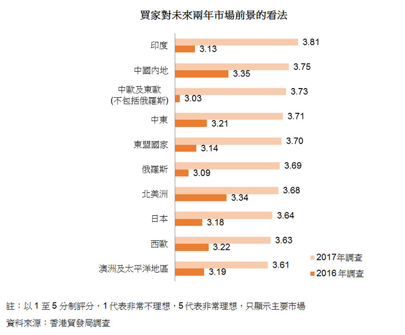 图:买家对未来两年市场前景的看法 图:买家对未来两年市场前景的看法