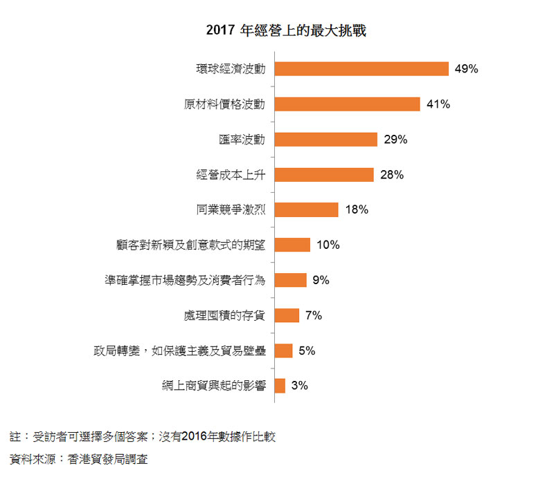 图:2017 年经营上的最大挑战 图:2017 年经营上的最大挑战