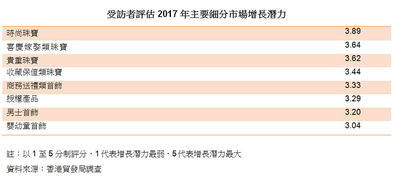 表:受访者评估 2017 年主要细分市场增长潜力 表:受访者评估 2017 年主要细分市场增长潜力