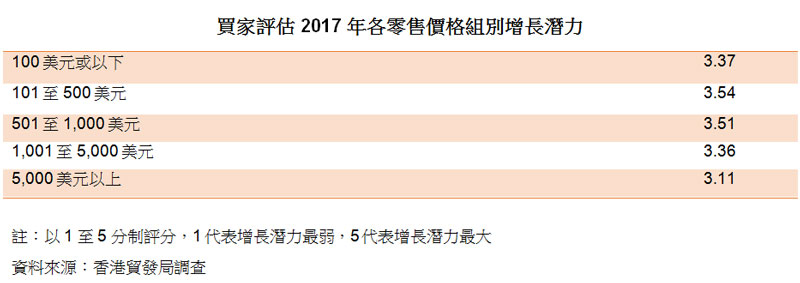 表:买家评估 2017 年各零售价格组别增长潜力 表:买家评估 2017 年各零售价格组别增长潜力