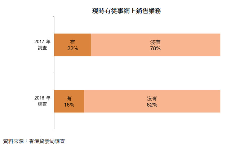 图:现时有从事网上销售业务 图:现时有从事网上销售业务