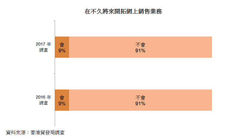 图:在不久将来开拓网上销售业务 图:在不久将来开拓网上销售业务