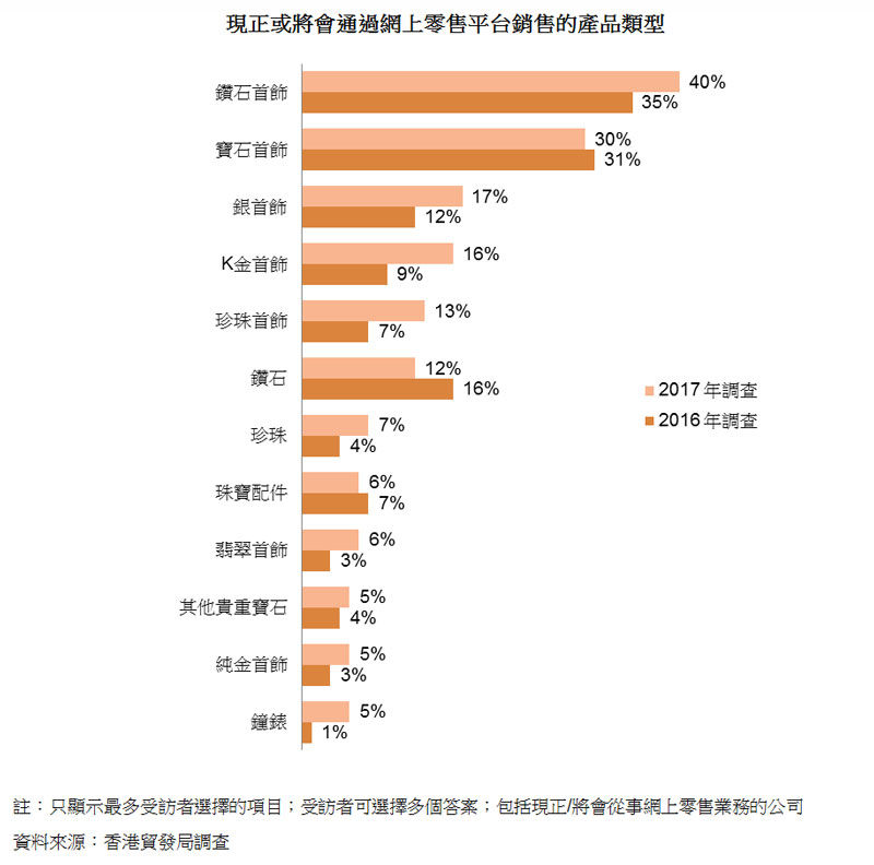 图:现正或将会通过网上零售平台销售的产品类型 图:现正或将会通过网上零售平台销售的产品类型