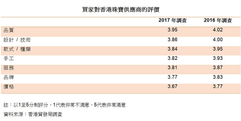 表:买家对香港珠宝供应商的评价 表:买家对香港珠宝供应商的评价