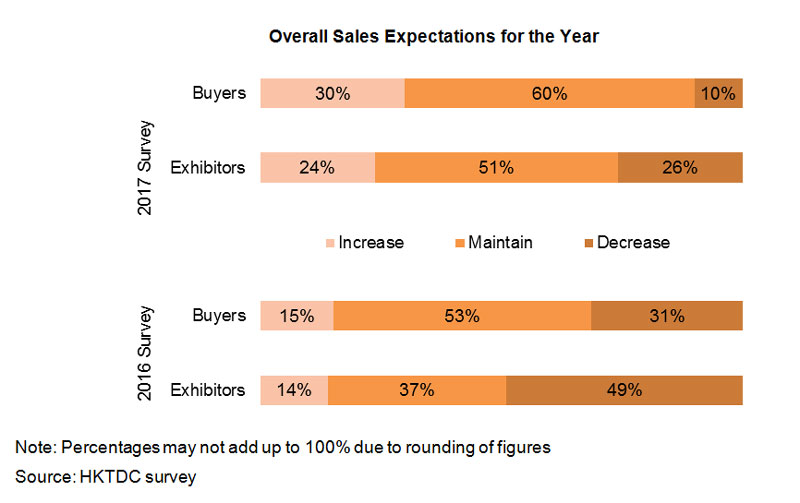 Chart: Overall Sales Expectations for the Year Chart: Overall Sales Expectations for the Year