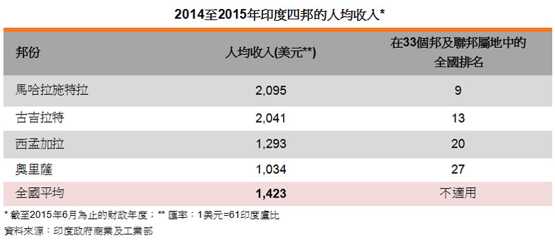 表: 2014至2015年印度四邦的人均收入 表: 2014至2015年印度四邦的人均收入