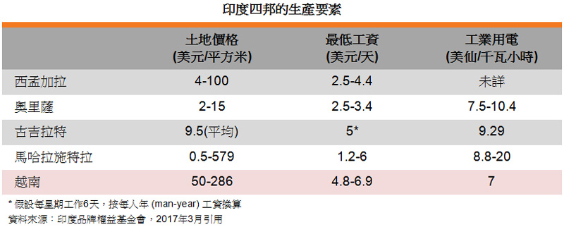 表: 印度四邦的生产要素 表: 印度四邦的生产要素