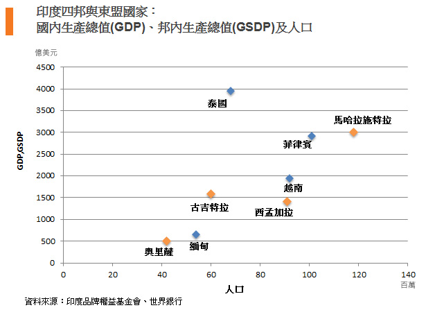 表: 印度四邦与东盟国家:国内生产总值(GDP)、邦内生产总值(GSDP)及人口 表: 印度四邦与东盟国家:国内生产总值(GDP)、邦内生产总值(GSDP)及人口