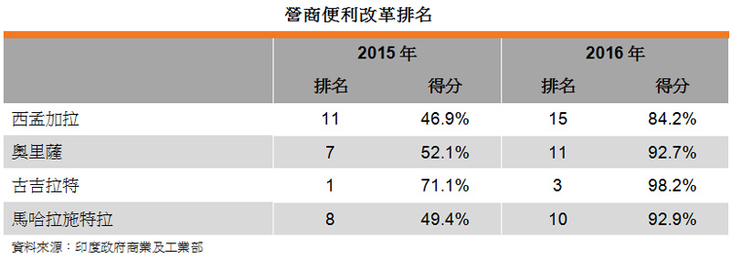 表: 营商便利改革排名