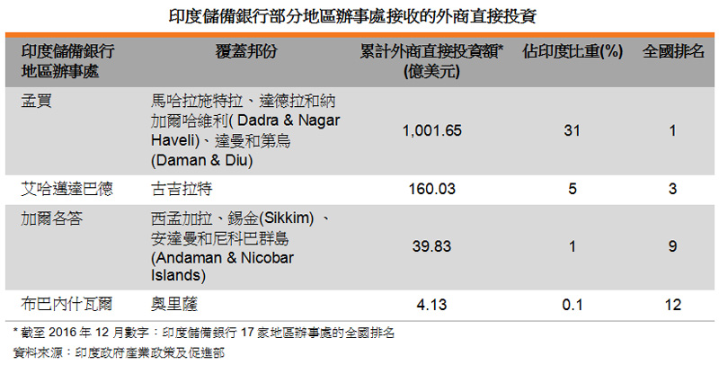 表: 印度储备银行部分地区办事处接收的外商直接投资