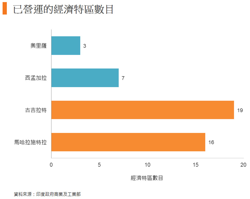 图: 已营运的经济特区数目 图: 已营运的经济特区数目