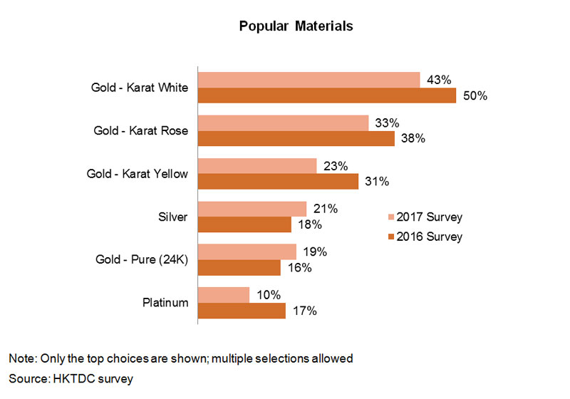 Chart: Popular Materials Chart: Popular Materials