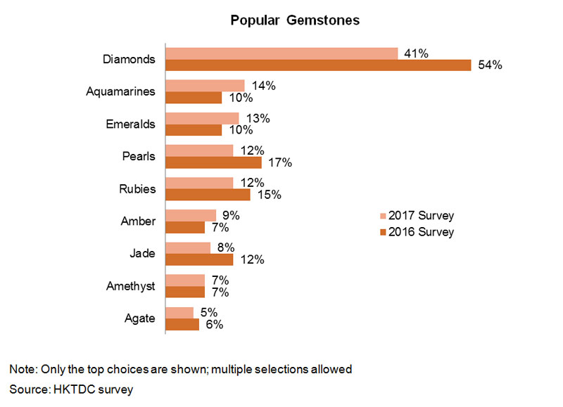 Chart: Popular Gemstones Chart: Popular Gemstones