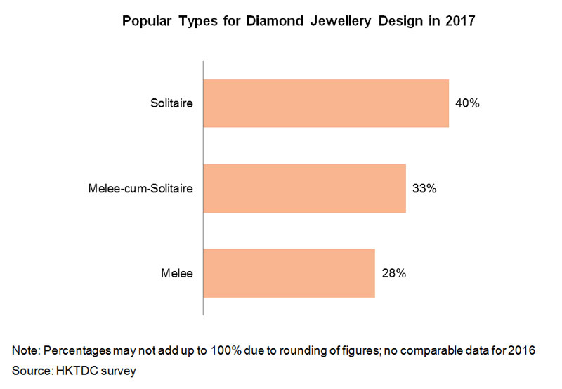 Chart: Popular Types for Diamond Jewellery Design in 2017 Chart: Popular Types for Diamond Jewellery Design in 2017