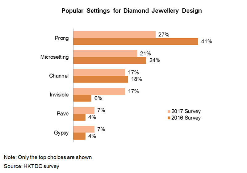 Chart: Popular Settings for Diamond Jewellery Design Chart: Popular Settings for Diamond Jewellery Design