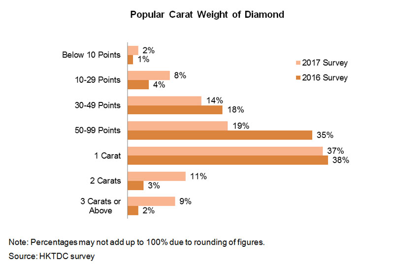 Chart: Popular Carat Weight of Diamond Chart: Popular Carat Weight of Diamond