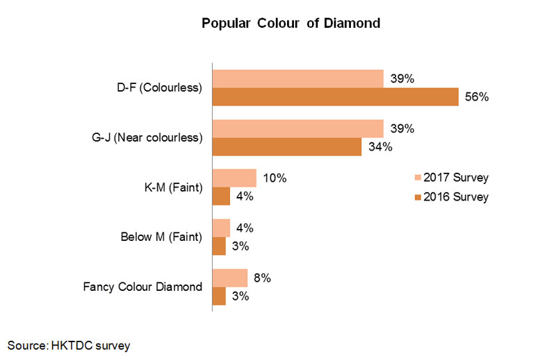 Chart: Popular Colour of Diamond Chart: Popular Colour of Diamond
