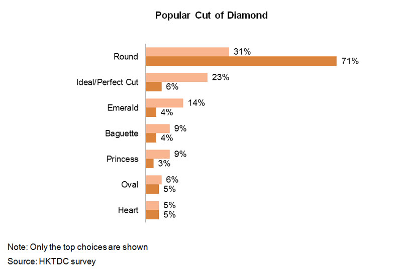 Chart: Popular Cut of Diamond Chart: Popular Cut of Diamond
