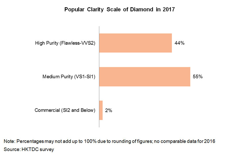 Chart: Popular Clarity Scale of Diamond in 2017 Chart: Popular Clarity Scale of Diamond in 2017