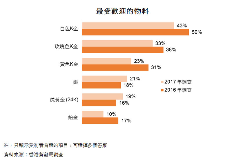 圖:最受歡迎的物料 圖:最受歡迎的物料