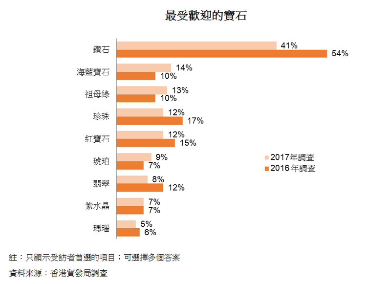 圖:最受歡迎的寶石 圖:最受歡迎的寶石