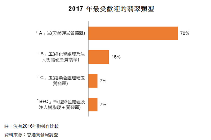 圖:2017 年最受歡迎的翡翠類型 圖:2017 年最受歡迎的翡翠類型